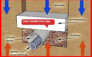 Есть 4 варианта, чем можно утеплить водопроводную трубу на улице